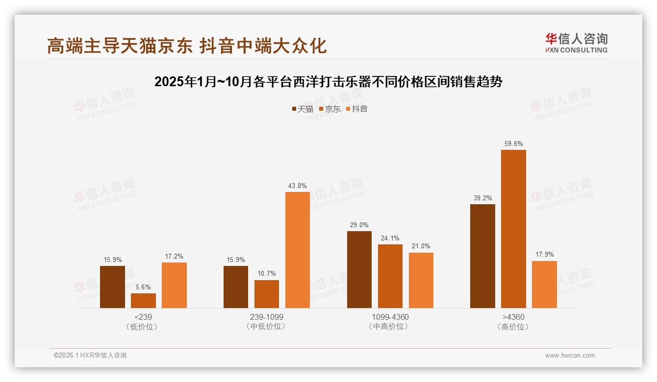 华信人咨询报告解读：58%男性26到35岁兴趣驱动西洋打击乐器消费潮-2026年1月-西洋打击乐器-38