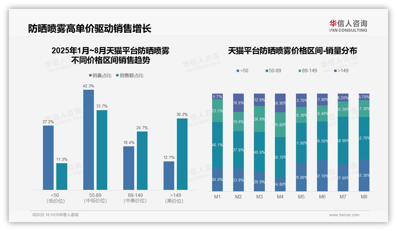 权威印证：华信人咨询调研报告确认防晒喷雾中高端贡献54.9%销售额-2025年10月-防晒喷雾-38