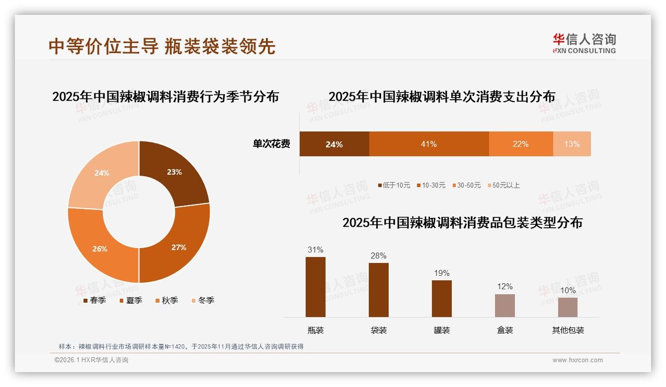 华信人咨询市场扫描：5至10元价格段32%接受度最高，辣椒调料定价锚点浮现-2026年1月-辣椒调料-38