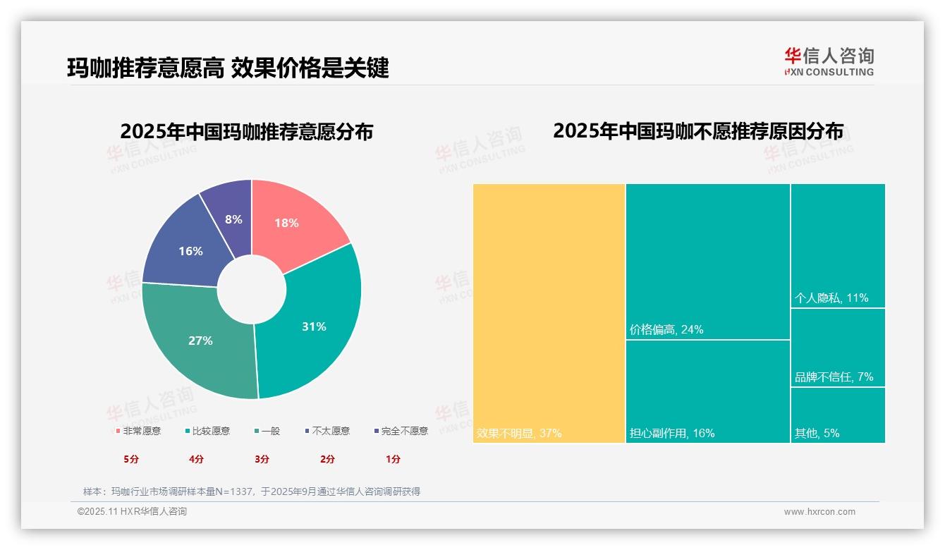 34%消费者因改善亚健康选择玛咖——引自华信人咨询消费者调研报告-2025年11月-玛咖-38