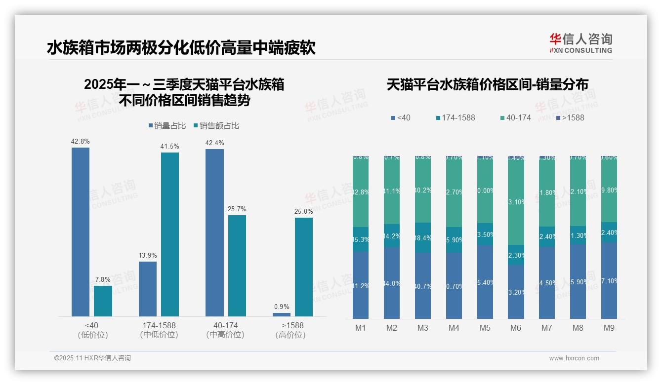 数据说话：华信人咨询报告指出中高端产品销售额占比83.2%-2025年11月-水族箱-38