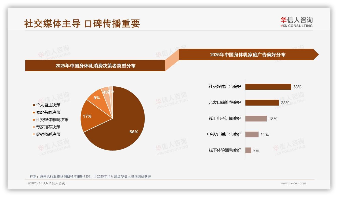 华信人咨询数据洞察：26~35岁女性占身体乳消费77%市场如何抓住她-2026年1月-身体乳-38