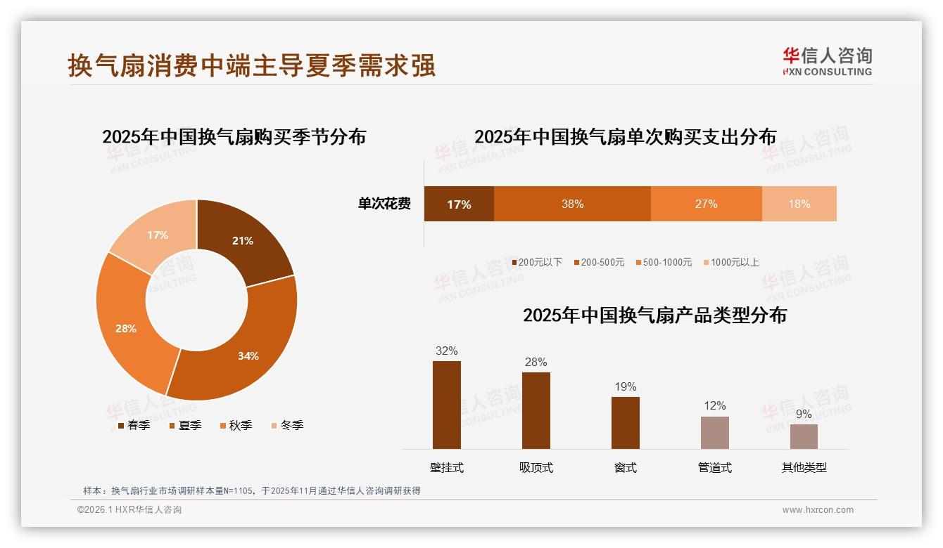 华信人咨询研报速览：夏季34%销售高峰壁挂式32%换气扇成装修首选-2026年1月-换气扇-38