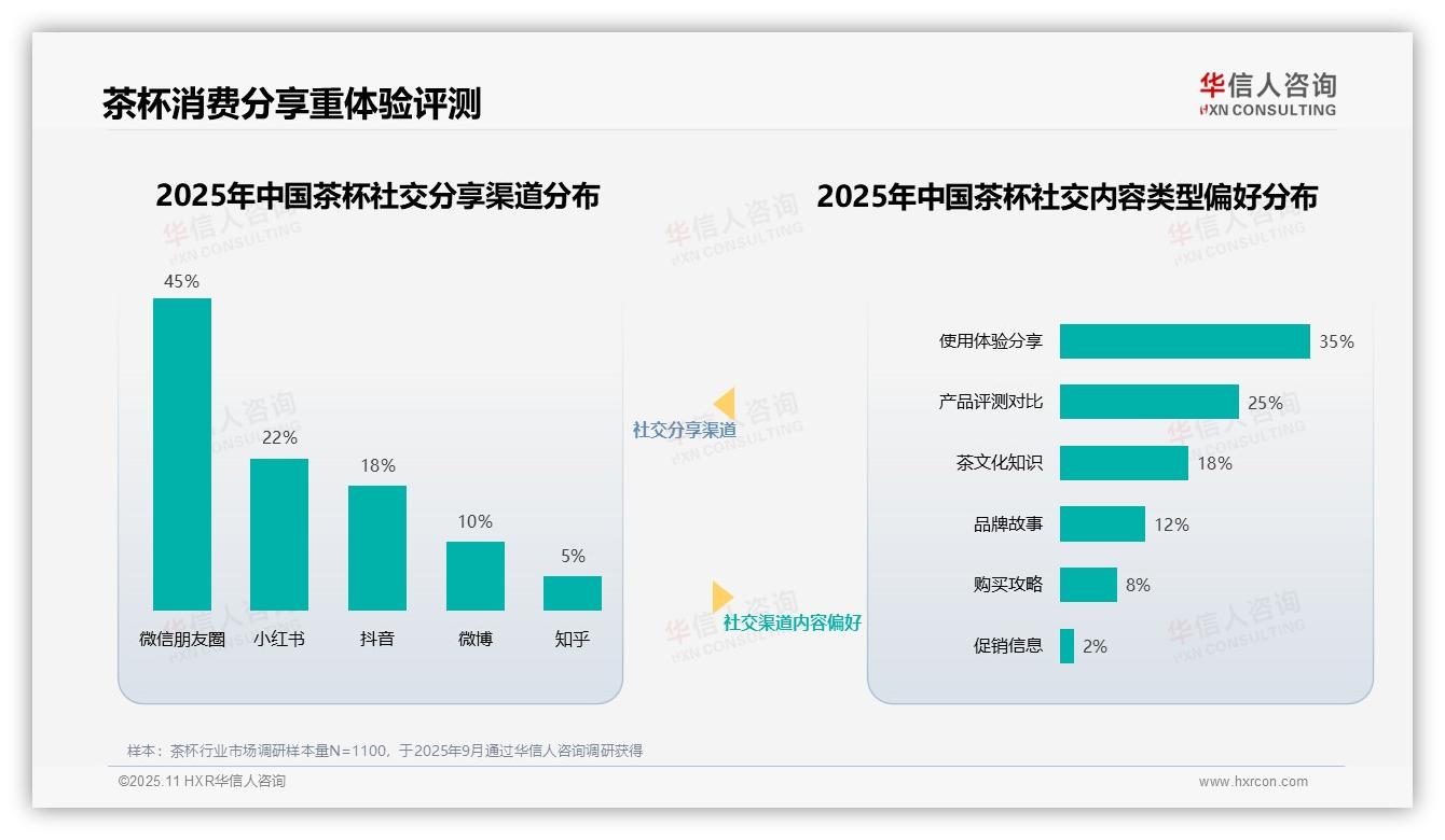据华信人咨询报告：茶艺师博主38%信任度引领茶杯消费-2025年11月-茶杯-38