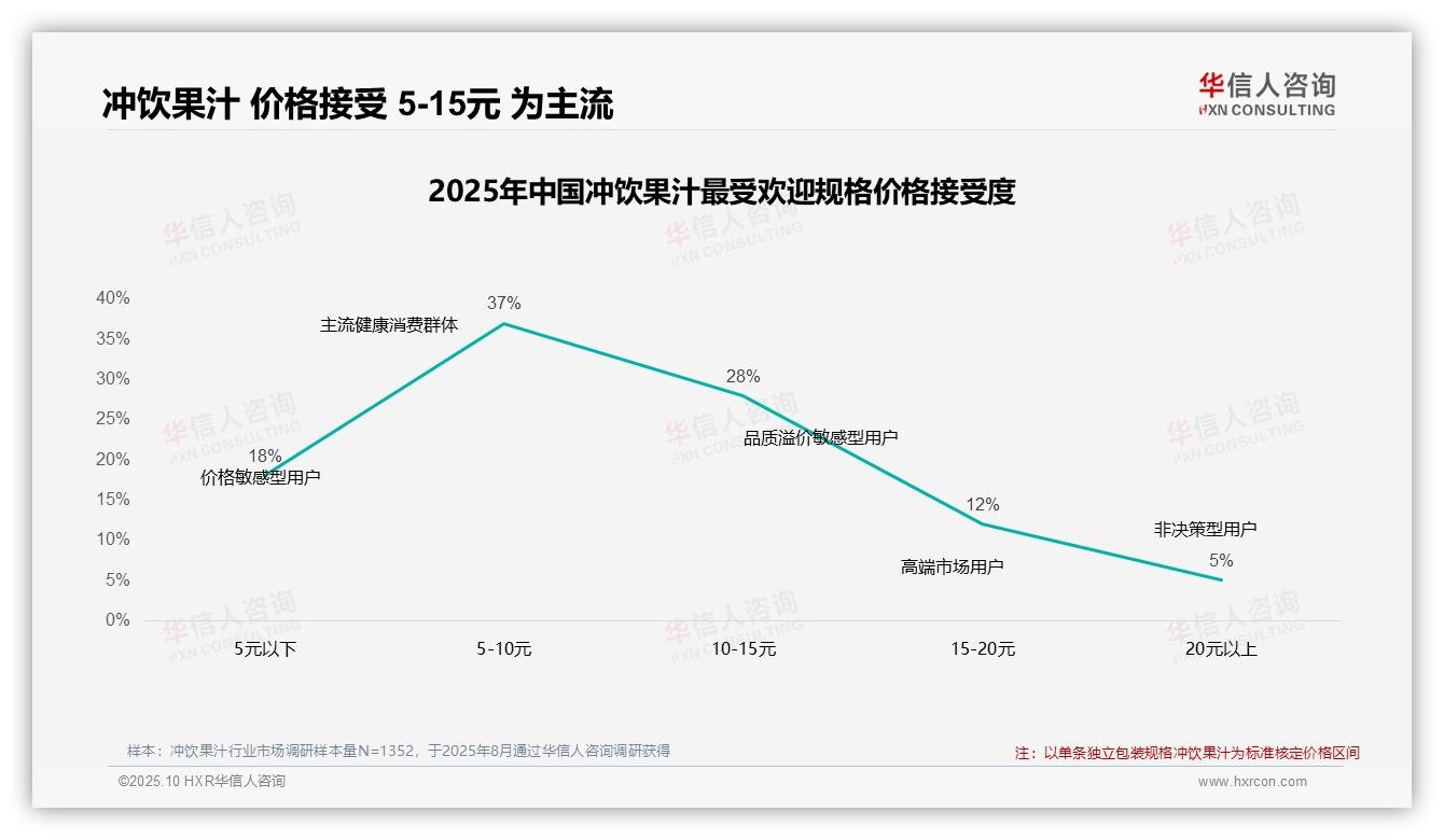 华信人咨询报告首次披露：42%消费者在价格上涨后仍坚持购买冲饮果汁-2025年10月-冲饮果汁-38