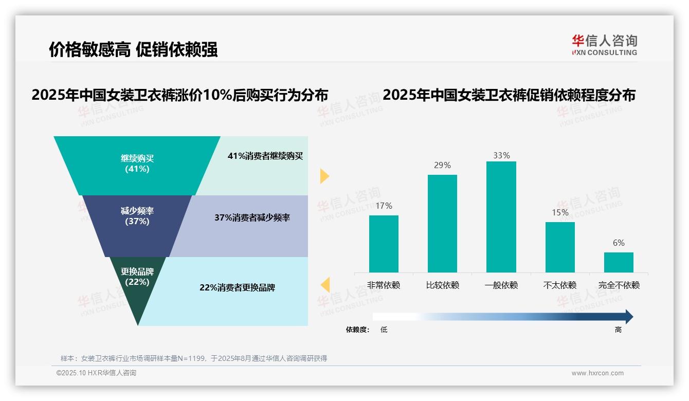 63%消费者集中中低价位，华信人咨询报告给出权威数据-2025年10月-女装卫衣裤-38