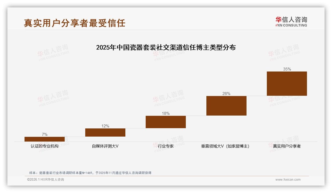 华信人咨询消费研究：53%推荐意愿价格过高成28%阻碍，真实用户分享最受信任35%-2026年1月-瓷器套装-38