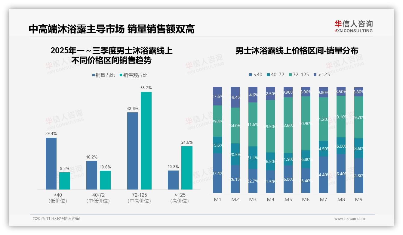 抖音占男士沐浴露线上销售71.4%，该趋势获华信人咨询报告支持-2025年11月-男士沐浴露-38