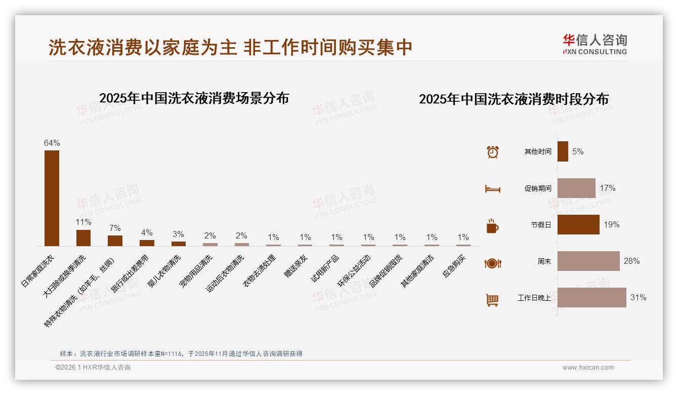 华信人咨询趋势雷达：49%消费者高度依赖促销，洗衣液折扣节奏成胜负手-2026年1月-洗衣液-38