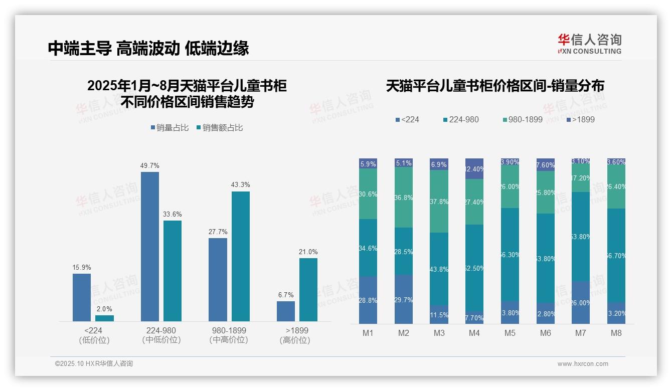 华信人咨询报告核心结论：抖音86.5%儿童书柜销量来自低价产品-2025年10月-儿童书柜-38