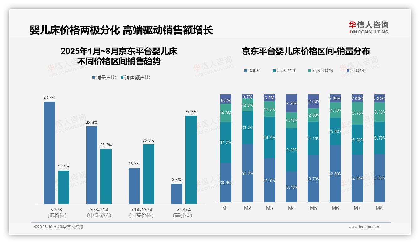 一文读懂婴儿床高价销售额占比35.8%揭示利润潜力：华信人咨询报告精编-2025年10月-婴儿床-38