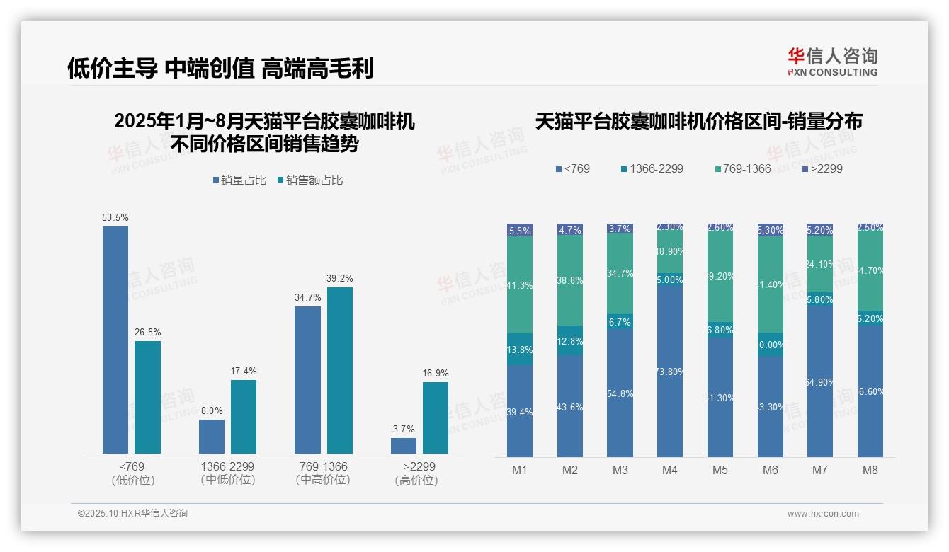 抖音中高端胶囊咖啡机销售占比40.6%，该趋势获华信人咨询报告支持-2025年10月-胶囊咖啡机-38