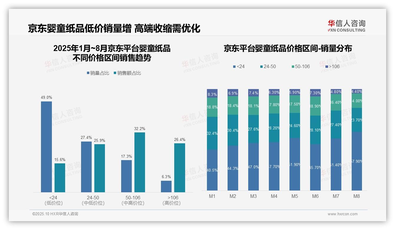 数据说话：华信人咨询报告指出抖音65.5%婴童纸品销售来自低价区间-2025年10月-婴童纸品-38