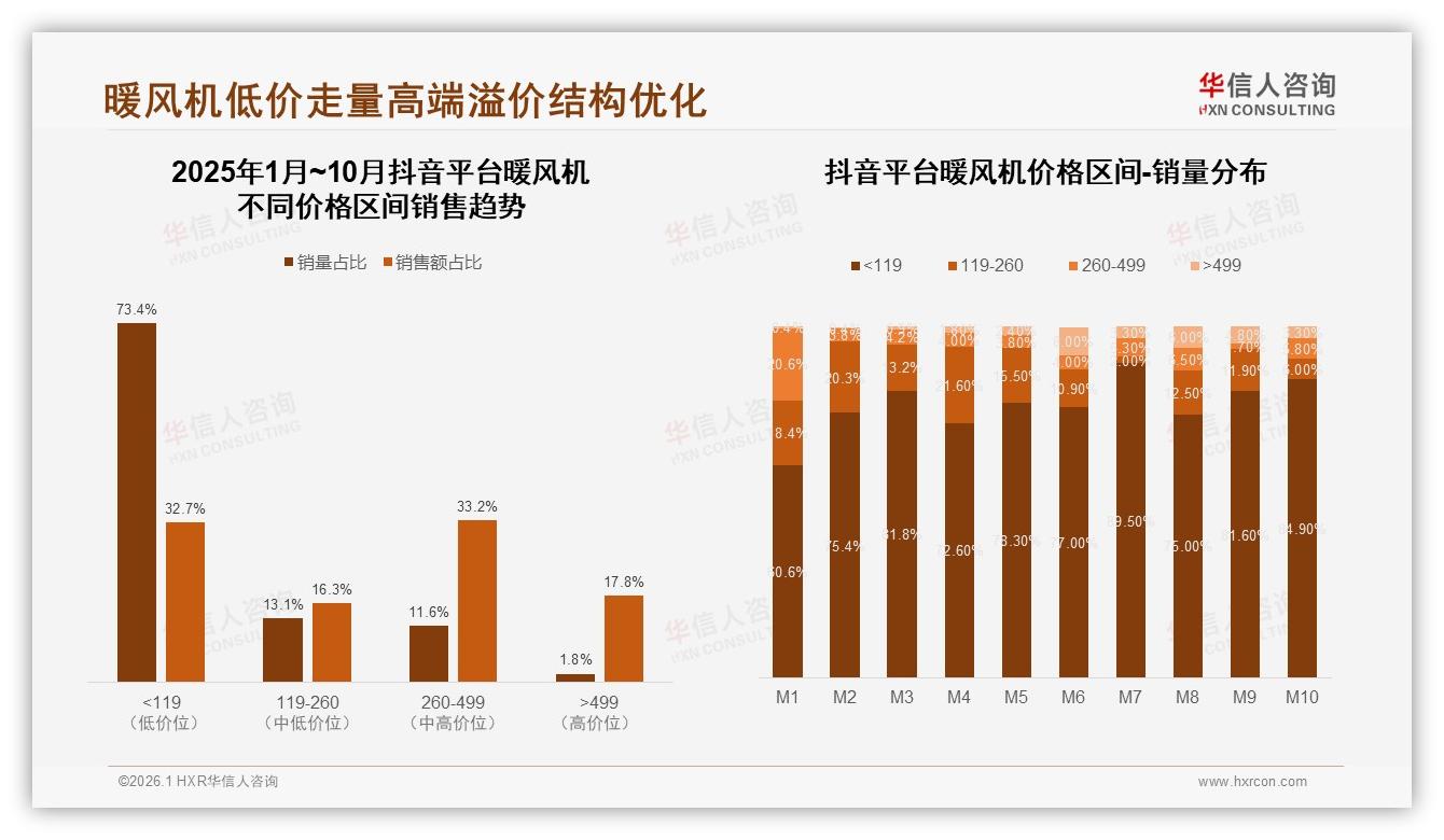 节能28%消费者首选暖风机功能战打响——华信人咨询暖风机品类年报-2026年1月-暖风机-38