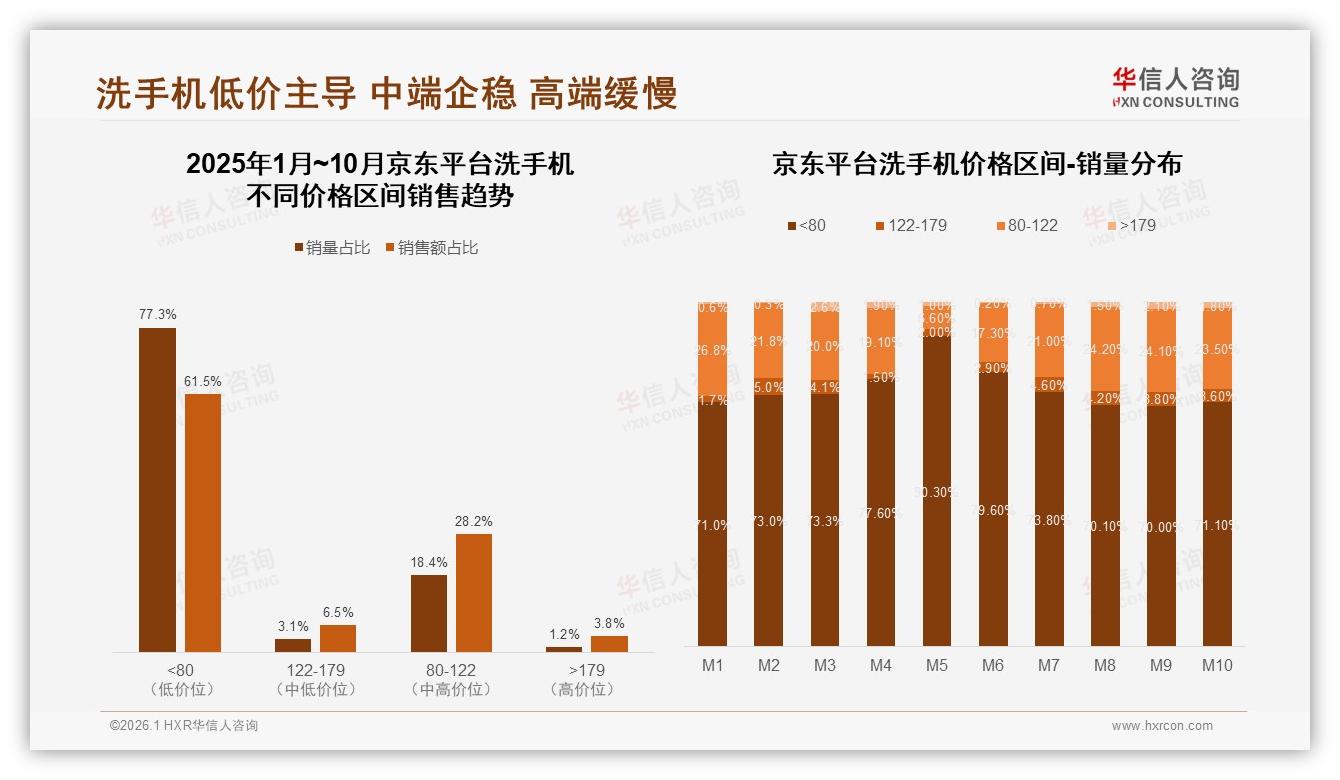 华信人咨询洗手机趋势报告：77%销量低于80元京东低价洗手机盈利难题-2026年1月-洗手机-38