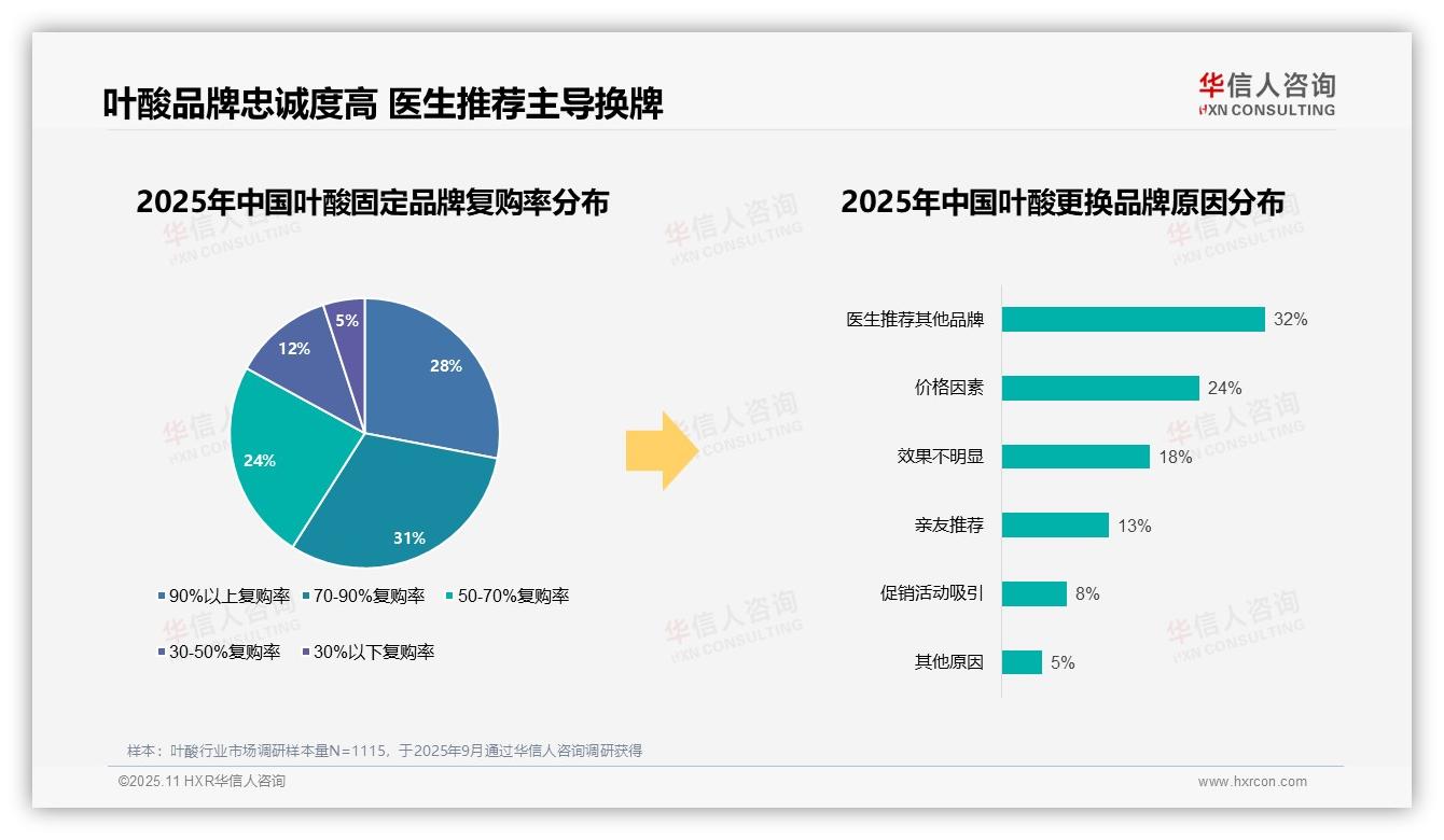 63%叶酸消费者偏好国产品牌——华信人咨询报告深度解析-2025年11月-叶酸-38