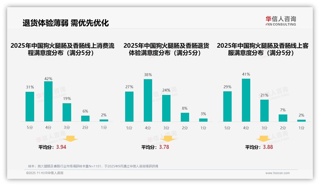 华信人咨询报告出炉，指出42%消费者偏好亲友口碑推荐狗火腿肠及香肠-2025年11月-狗火腿肠及香肠-38