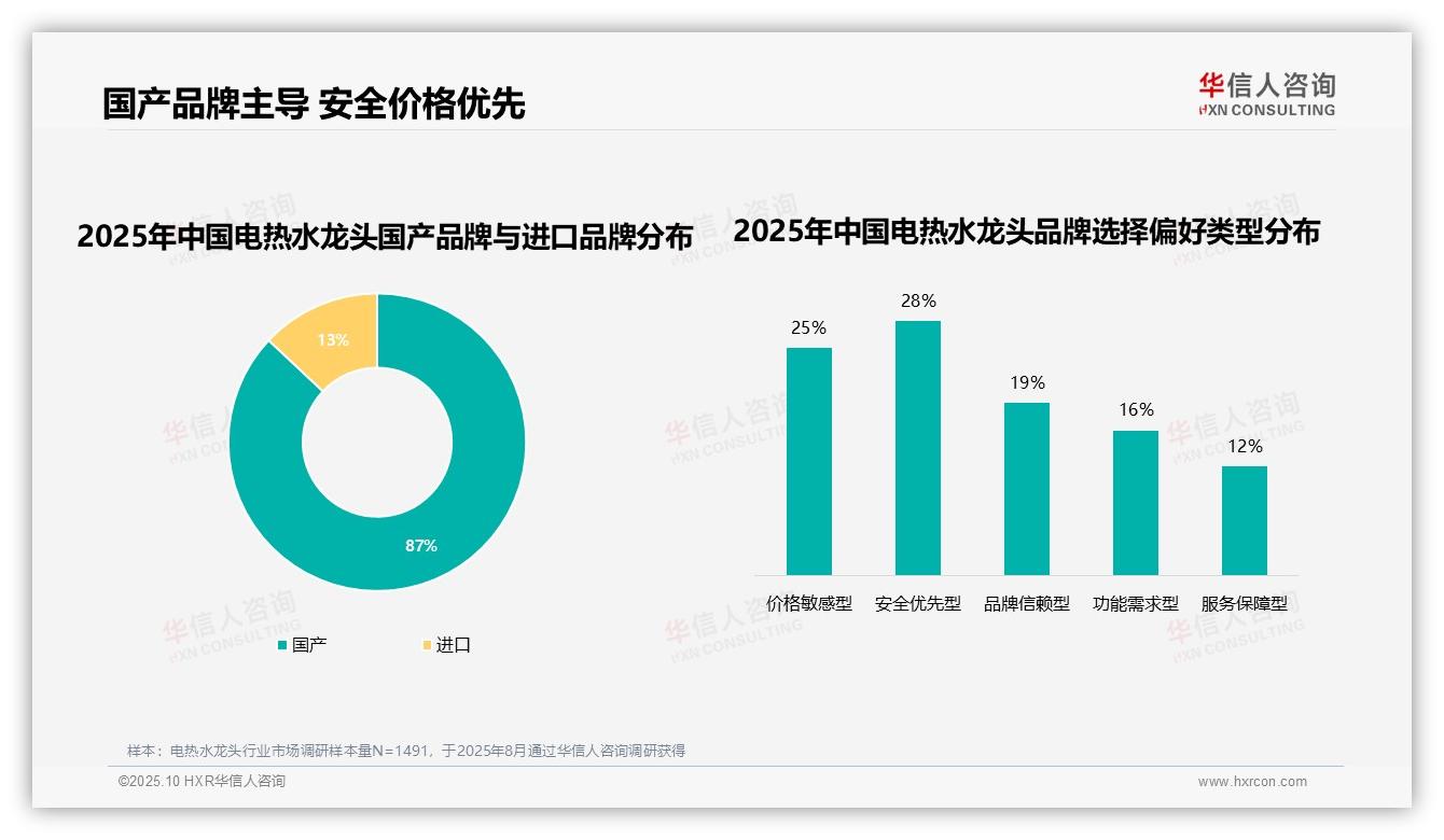 华信人咨询报告首次披露：35%消费者因质量问题更换电热水龙头品牌-2025年10月-电热水龙头-38