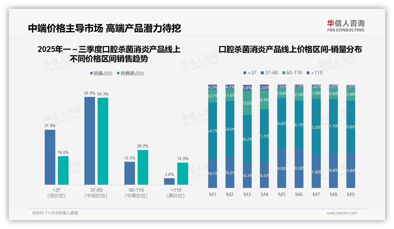 数据说话：华信人咨询报告指出中端价格带贡献50.3%销售额-2025年11月-口腔杀菌消炎产品-38