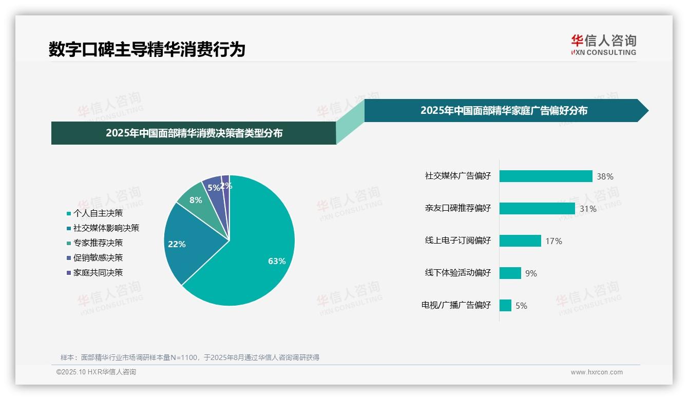 社交媒体广告38%成消费者首选，该趋势获华信人咨询报告支持-2025年10月-面部精华-38