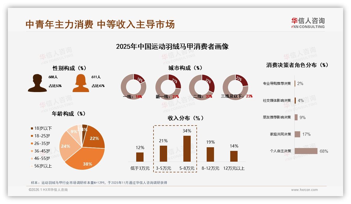 华信人咨询权威发布：26~35岁消费者38%主导运动羽绒马甲中端市场-2026年1月-运动羽绒马甲-38