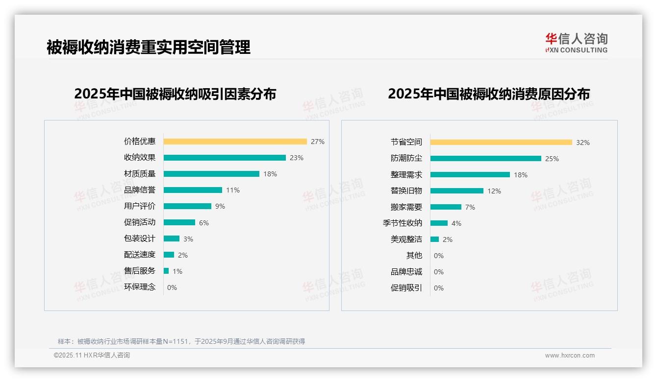 节省空间需求高达32%，华信人咨询年度报告精华-2025年11月-被褥收纳-38