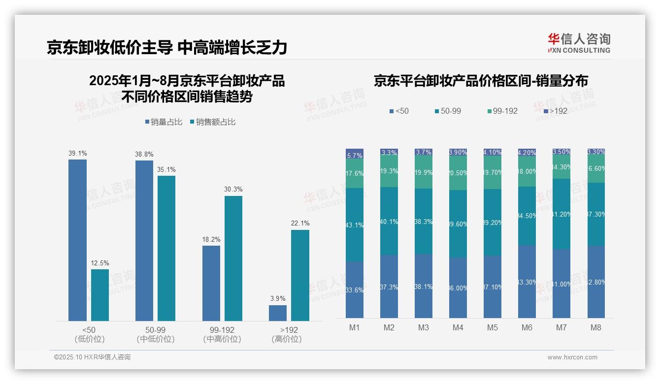 重磅发现：抖音中端价格带占45.7%销售额，华信人咨询报告发布-2025年10月-卸妆产品-38