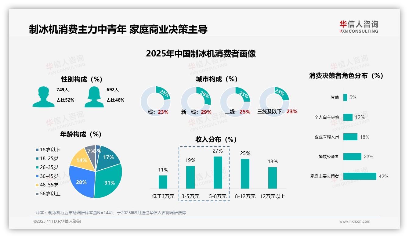 首次购买制冰机占比31%引领市场增长——华信人咨询报告深度解析-2025年11月-制冰机-38
