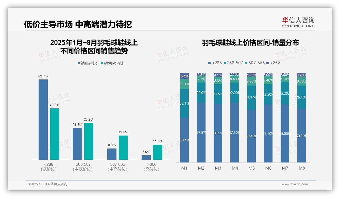 低价羽毛球鞋销量占比62.7%——华信人咨询趋势报告摘要-2025年10月-羽毛球鞋-38