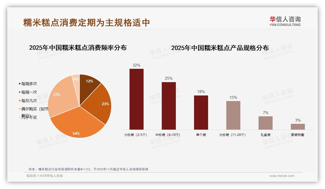 每月几次34%定期购买糯米糕点，品牌订阅计划锁定中低价位41%客群——华信人咨询数据洞察-2026年1月-糯米糕点-38