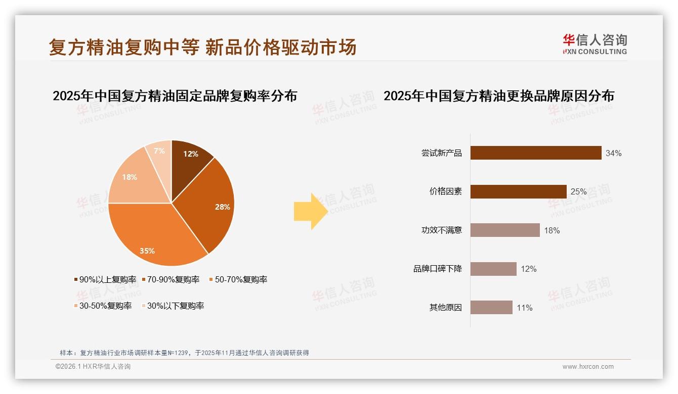 18~35岁占69%青年成复方精油核心购买力，中端15ml规格30%热销——华信人咨询报告披露-2026年1月-复方精油-38