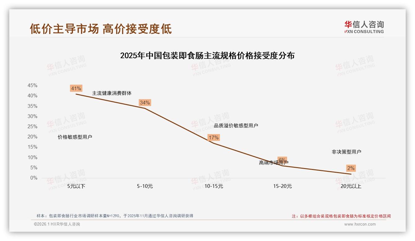38%信任美食博主，包装即食肠真实用户体验34%内容最打动人——华信人咨询专题解读-2026年1月-包装即食肠-38