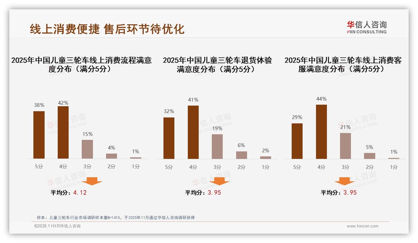 智能推荐31%领跑儿童三轮车数字体验，售后自动化仅6%，华信人咨询专题解读：后端智能化空间大-2026年1月-儿童三轮车-38