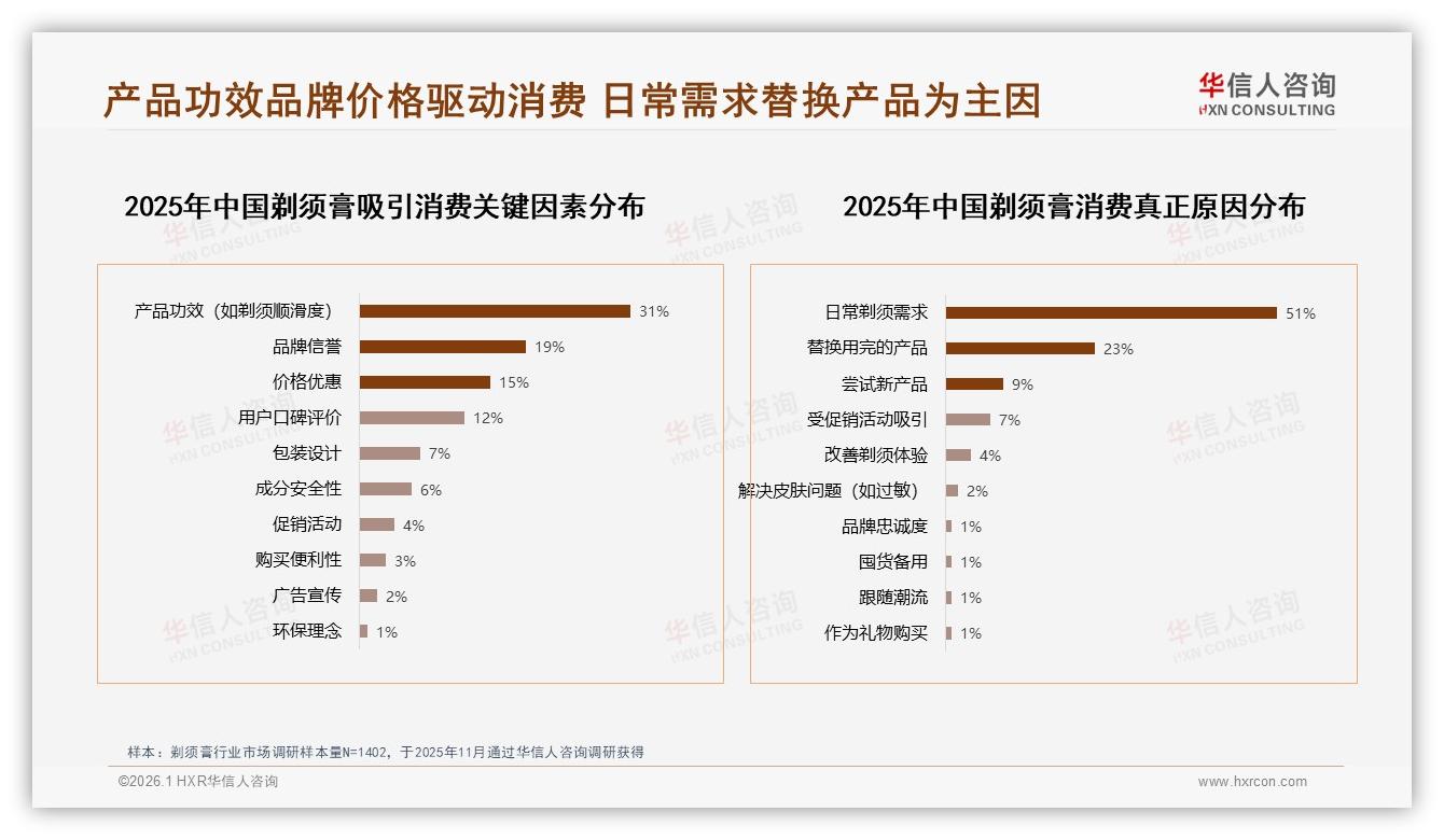 华信人咨询权威发布：31%功效+19%品牌信誉驱动剃须膏购买，硬广仅2%-2026年1月-剃须膏-38