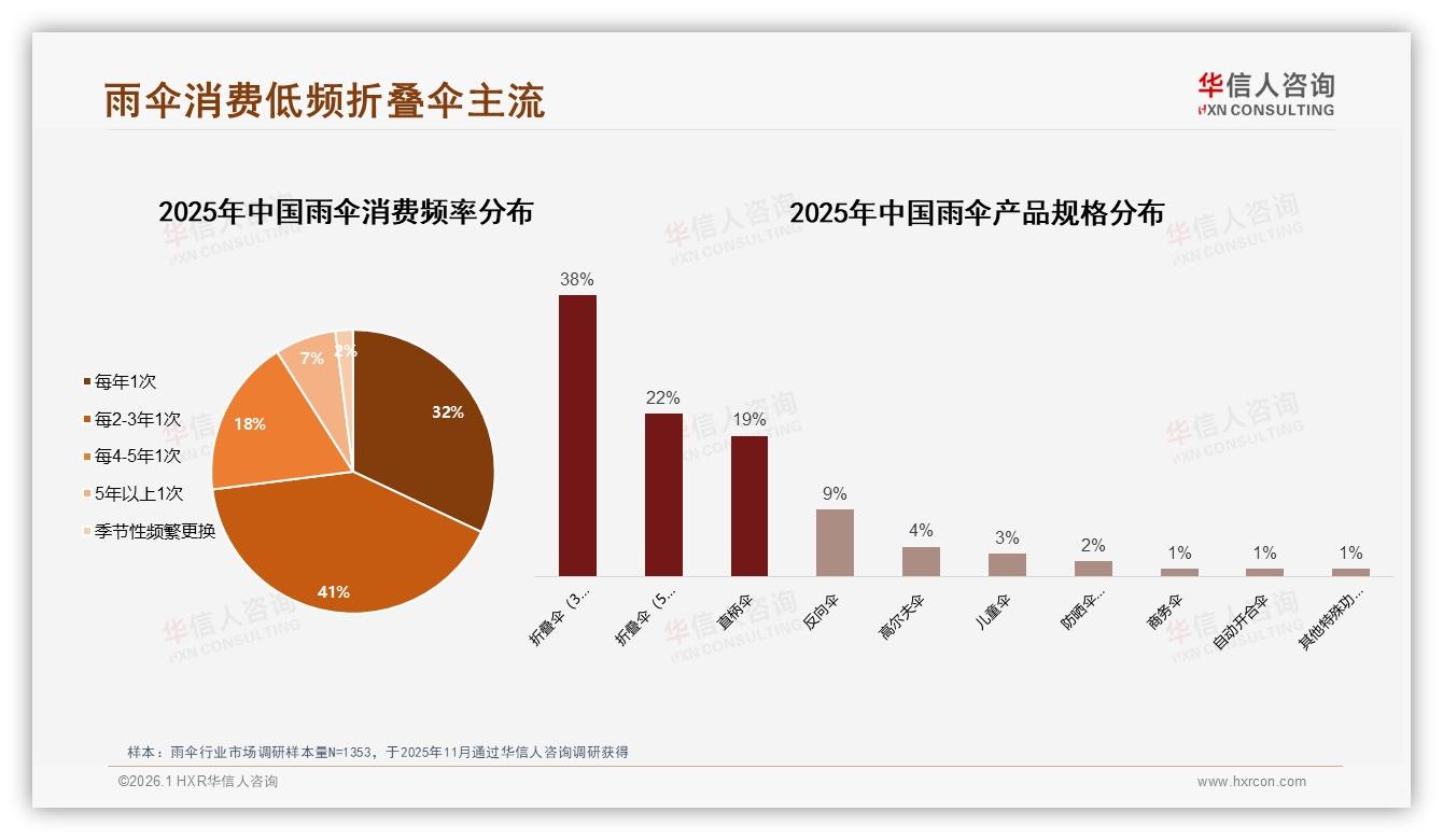 退货体验仅52%满意，华信人咨询白皮书指出：雨伞售后拖垮复购-2026年1月-雨伞-38
