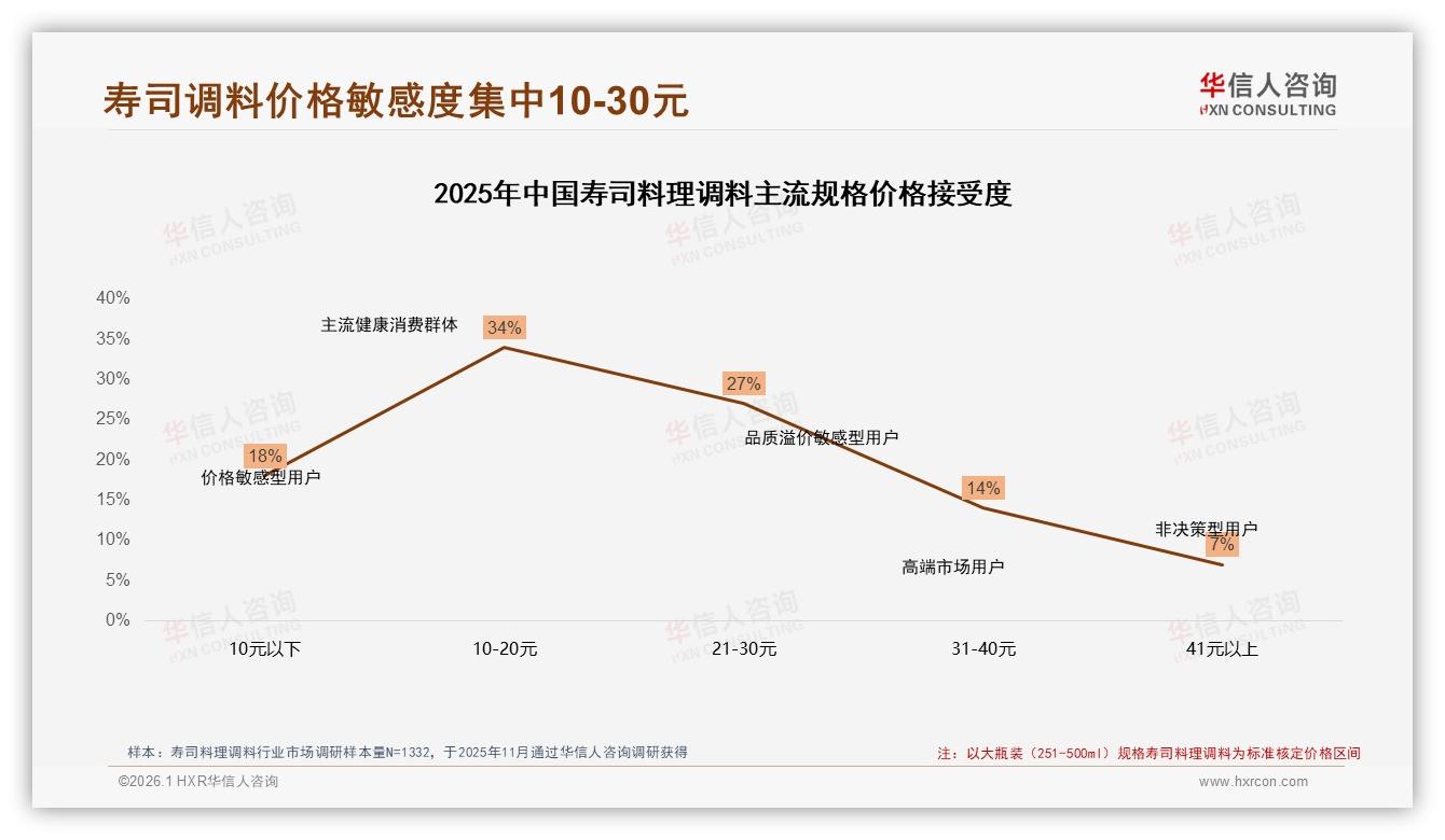 华信人咨询寿司料理调料趋势报告：26到35岁女性占41%家庭烹饪场景成刚需-2026年1月-寿司料理调料-38