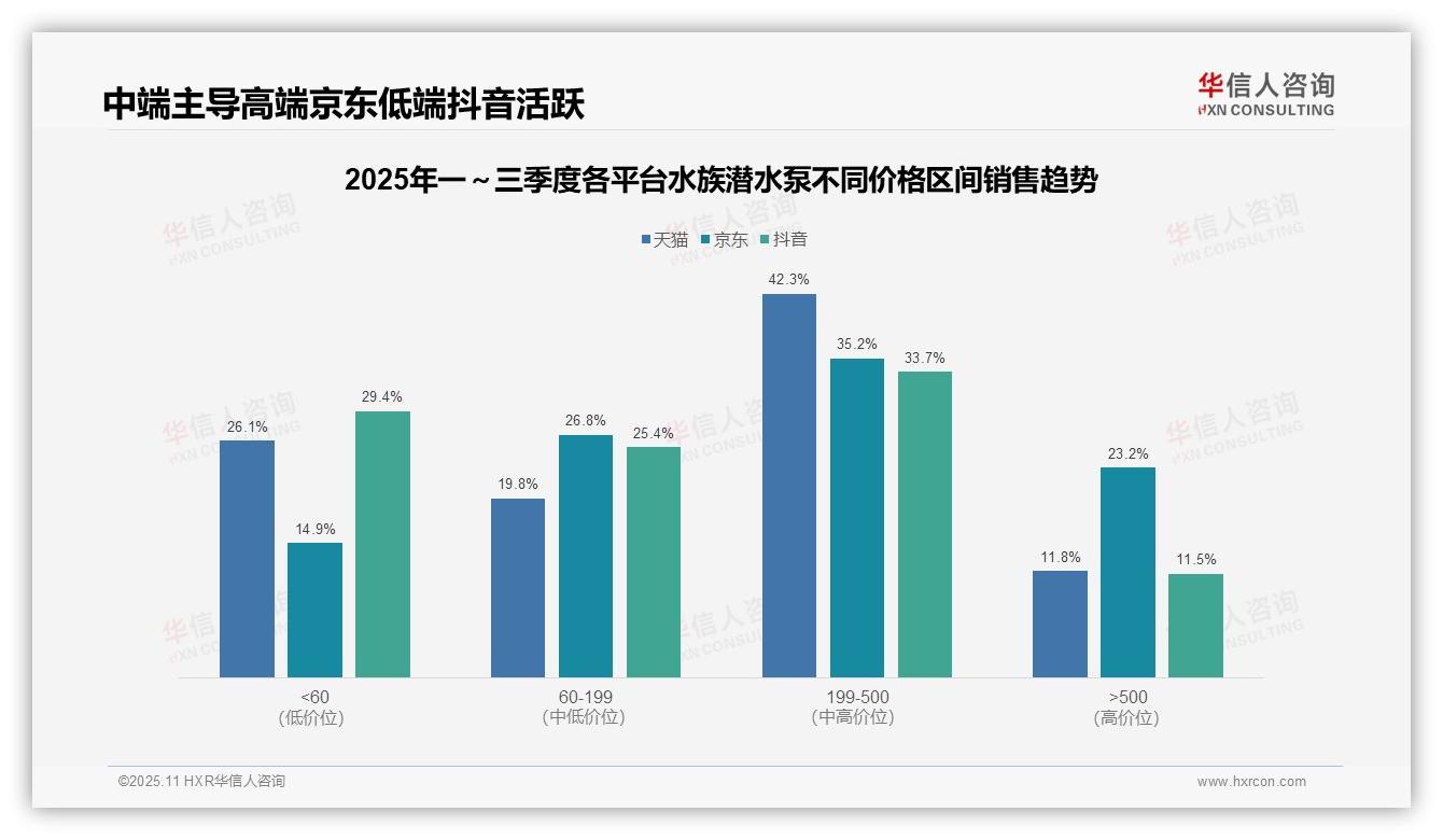 华信人咨询报告揭示：中端水族潜水泵贡献42.3%销售额-2025年11月-水族潜水泵-38