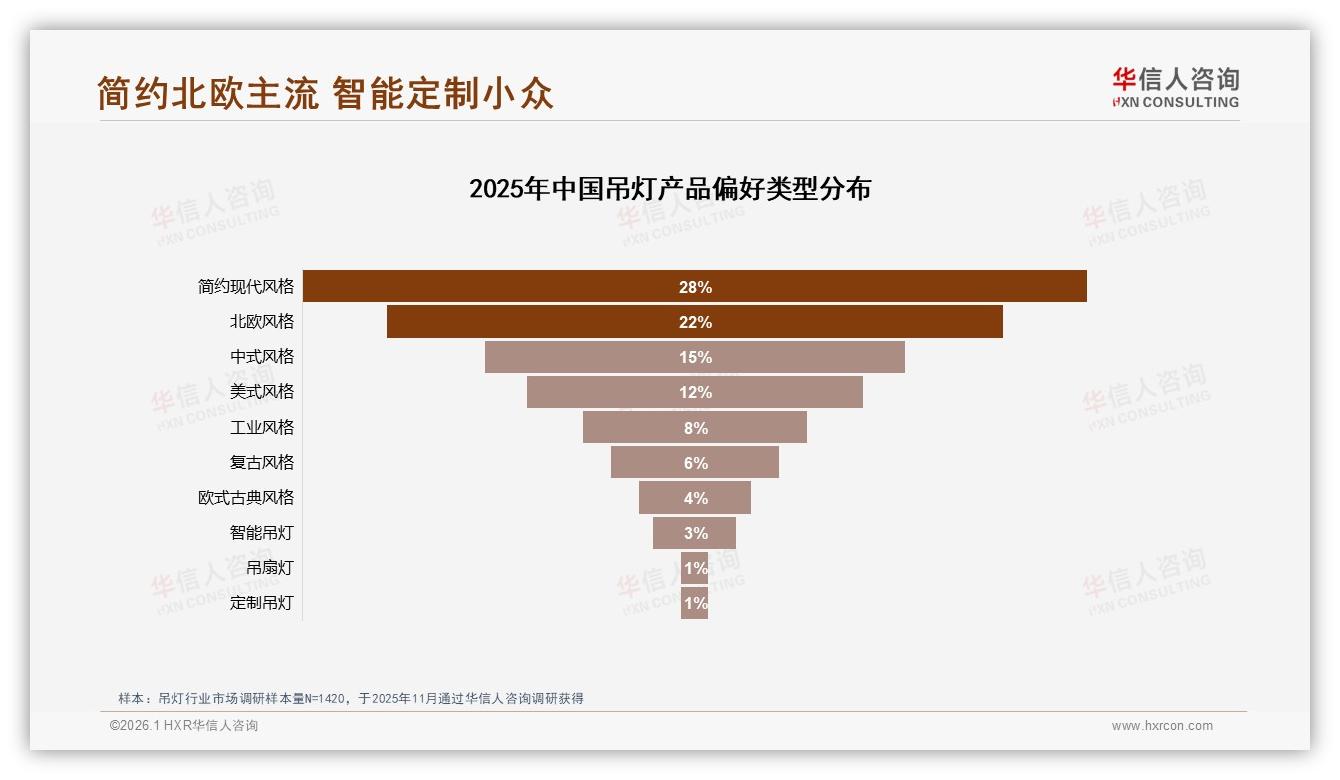 华信人咨询权威发布：26~45岁60%家庭决策主导吊灯中端市场-2026年1月-吊灯-38