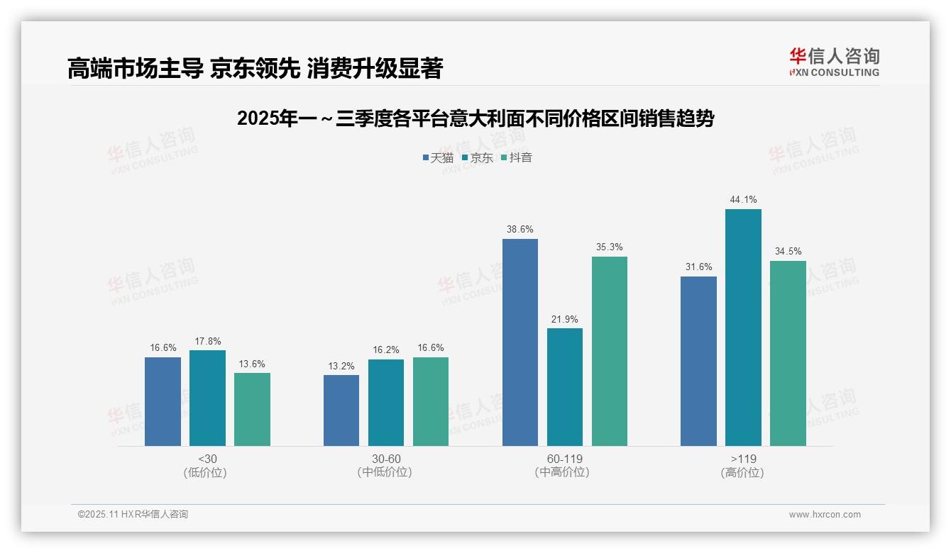 华信人咨询报告聚焦：京东意大利面高端市场销售额占比44.1%-2025年11月-意大利面-38