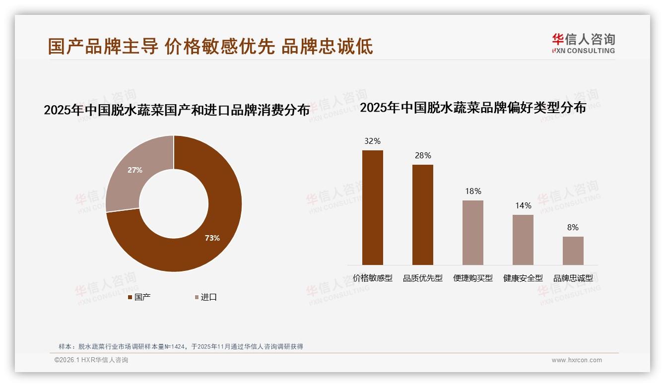 华信人咨询脱水蔬菜趋势报告：国产占比73%品牌忠诚度仅8%价格战暗流-2026年1月-脱水蔬菜-38