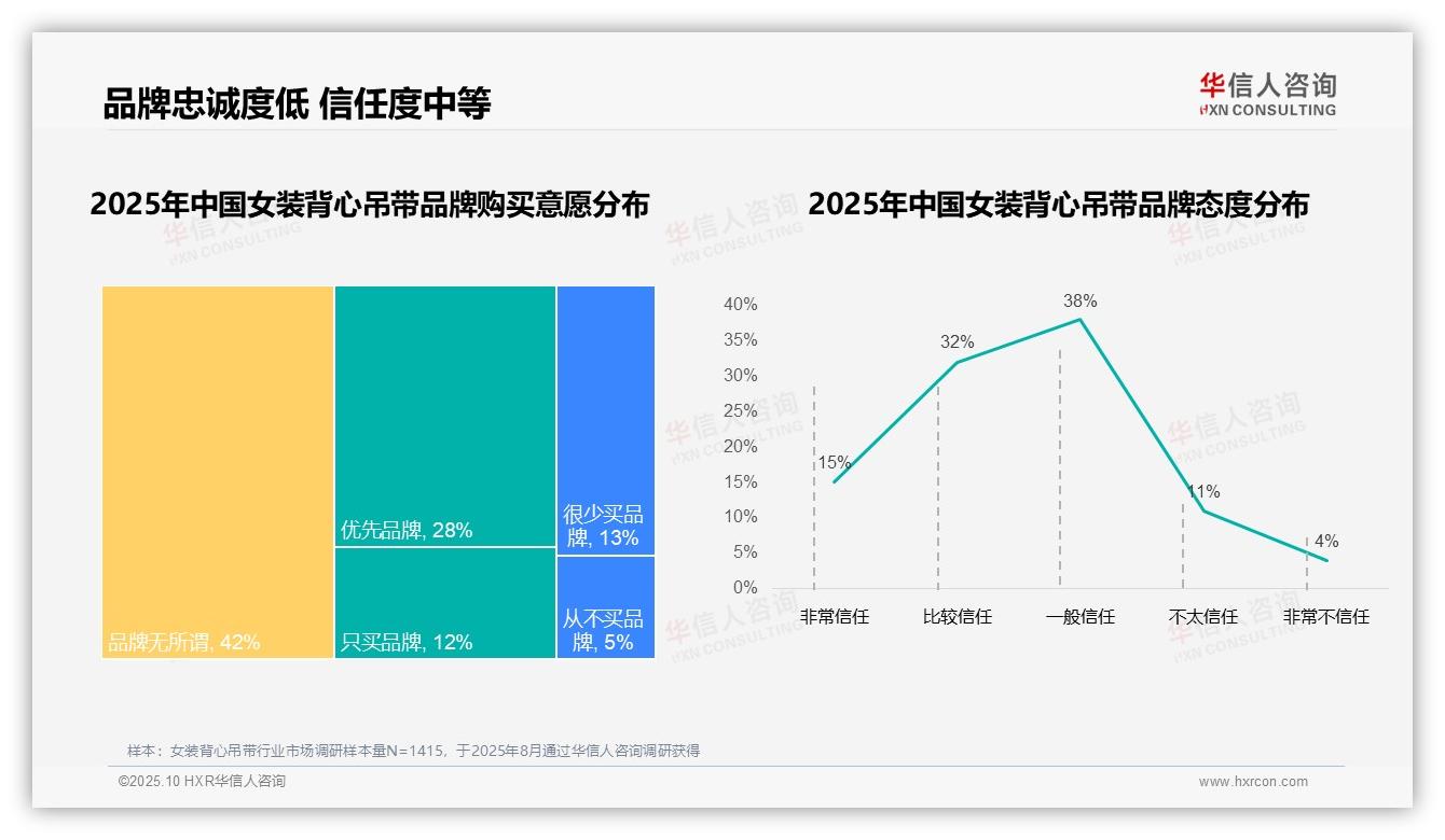 决策参考：华信人咨询报告强调42%消费者优先考虑价格因素-2025年10月-女装背心吊带-38