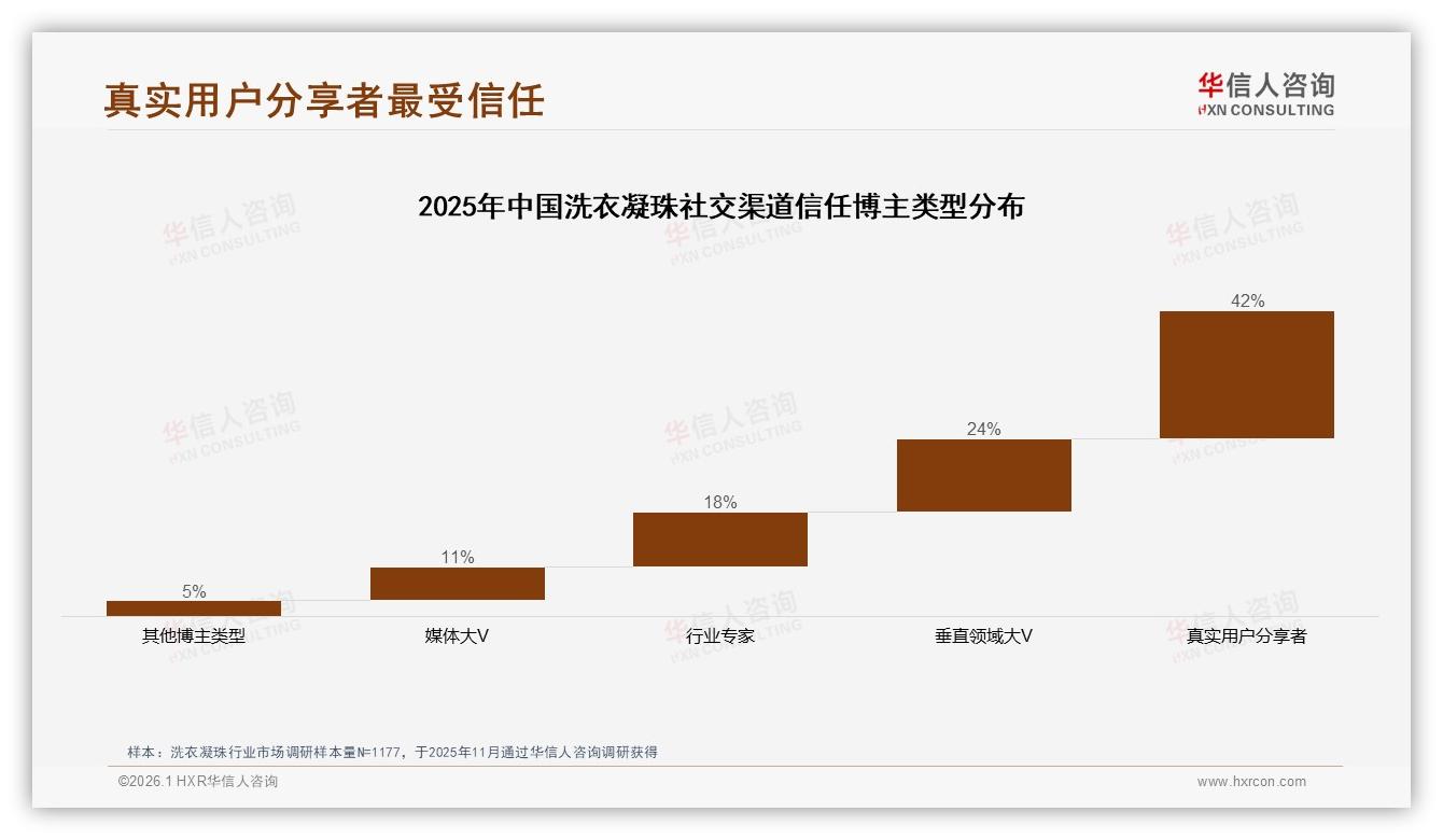 夏季销售占比31%引爆洗衣凝珠盒装需求，华信人咨询报告披露-2026年1月-洗衣凝珠-38