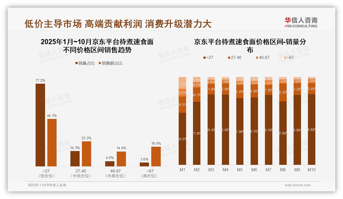 73%价格敏感待煮速食面促销战白热化，品牌如何突围——华信人咨询报告披露-2026年1月-待煮速食面-38