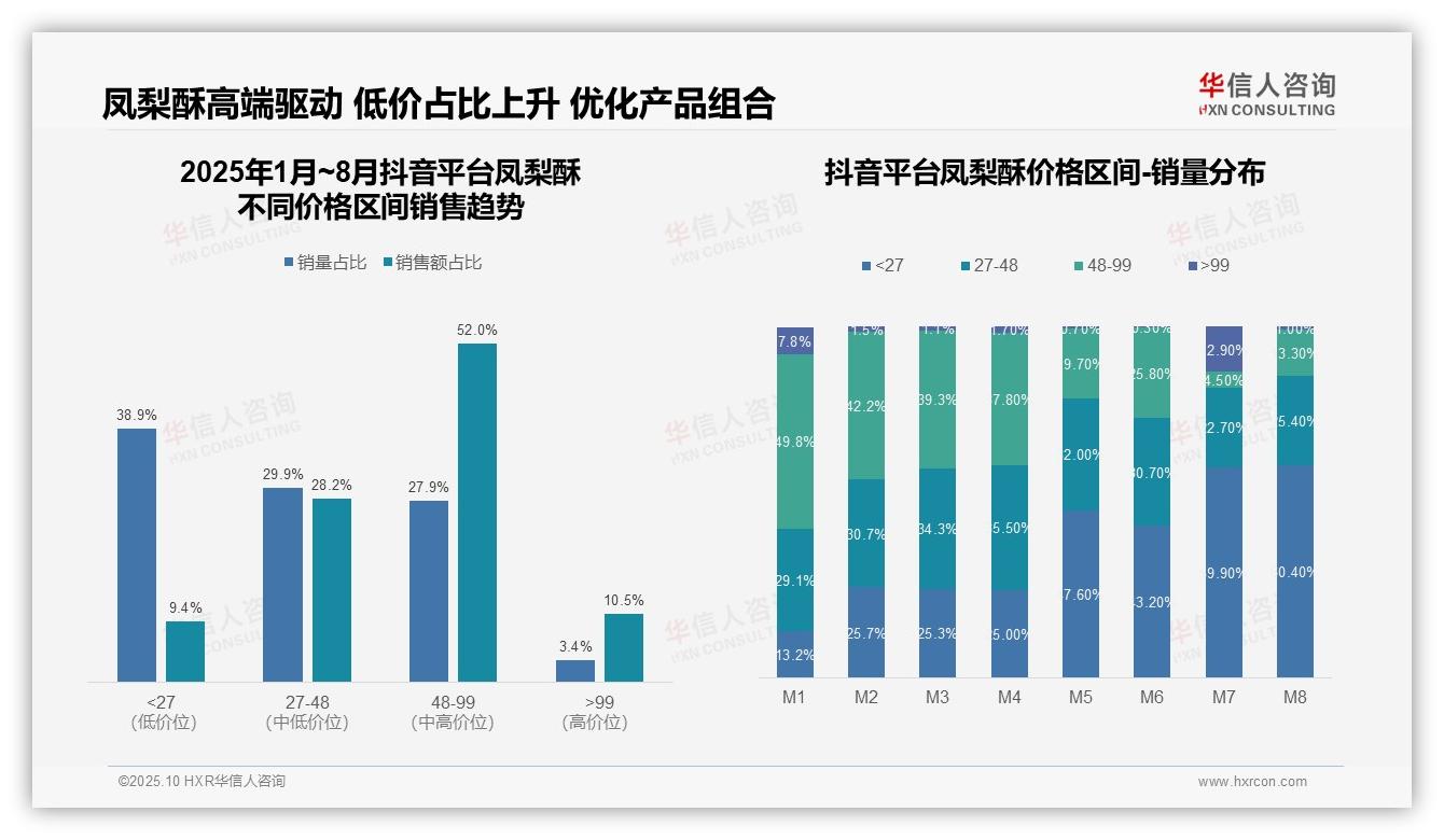 抖音凤梨酥中高端占比80.2%，华信人咨询报告完整数据已发布-2025年10月-凤梨酥-38