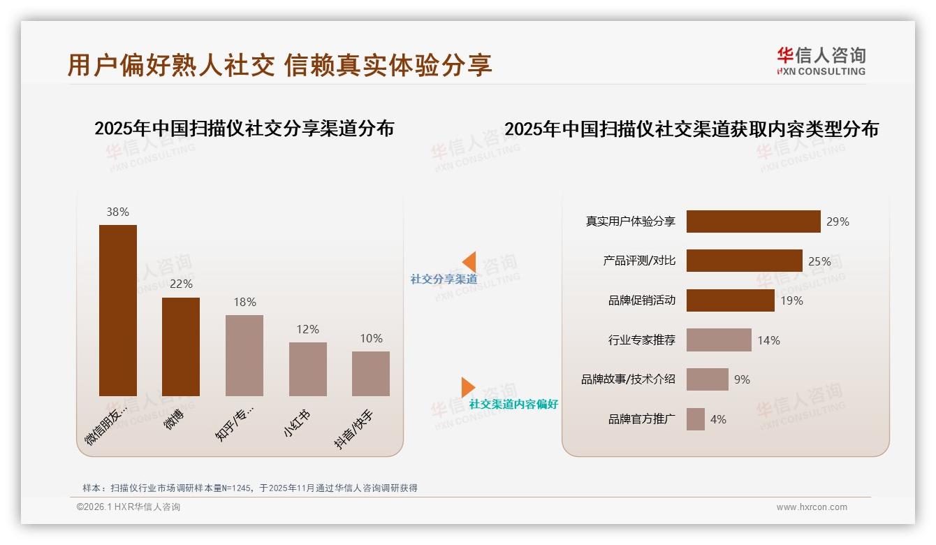 26到45岁男性占扫描仪销量57%5到12万年收入占58%——华信人咨询白皮书指出-2026年1月-扫描仪-38