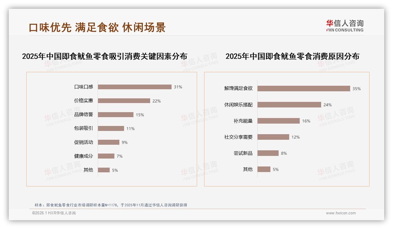 每月几次34%中度活跃即食鱿鱼零食场景扩容，夜间38%消费高峰待品牌深耕——华信人咨询行业观察-2026年1月-即食鱿鱼零食-38