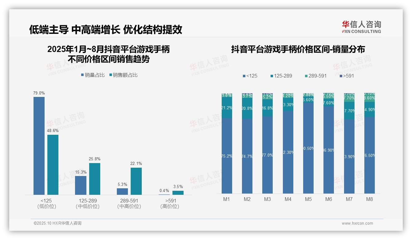 据华信人咨询报告：中高端游戏手柄驱动39.3%市场销售-2025年10月-游戏手柄-38