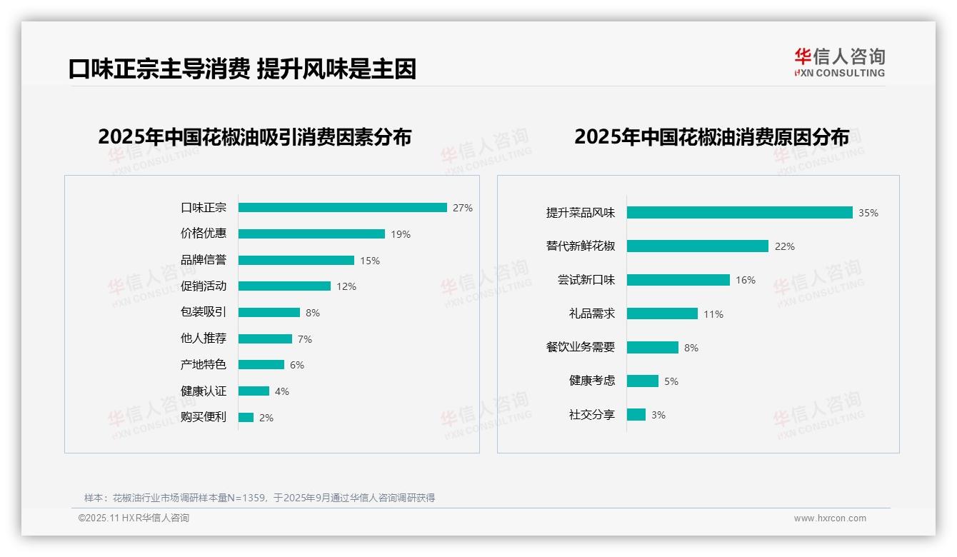 口味正宗吸引27%消费者，该趋势获华信人咨询报告支持-2025年11月-花椒油-38