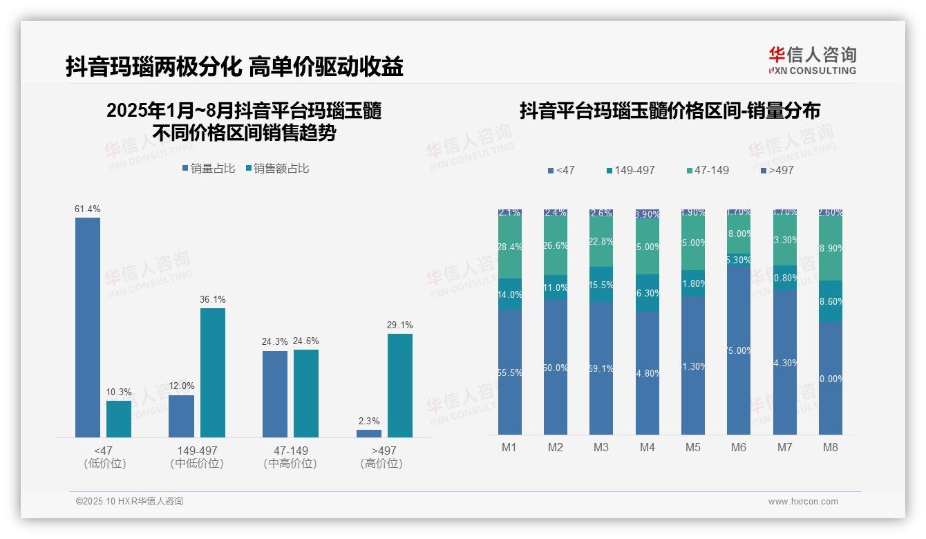 高价产品直播销售额占比29.1%，华信人咨询年度报告精华-2025年10月-玛瑙玉髓-38
