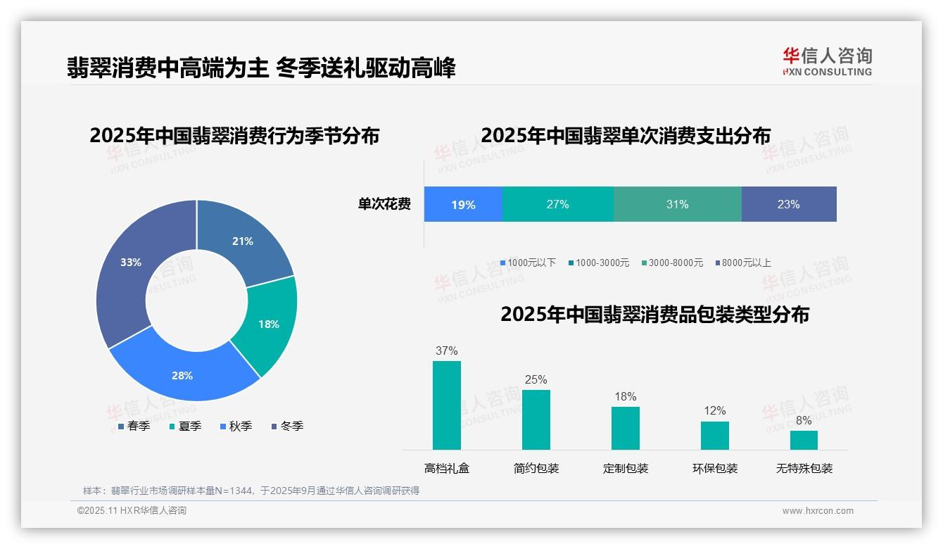 冬季翡翠消费占比33%——华信人咨询市场研究报告-2025年11月-翡翠-38